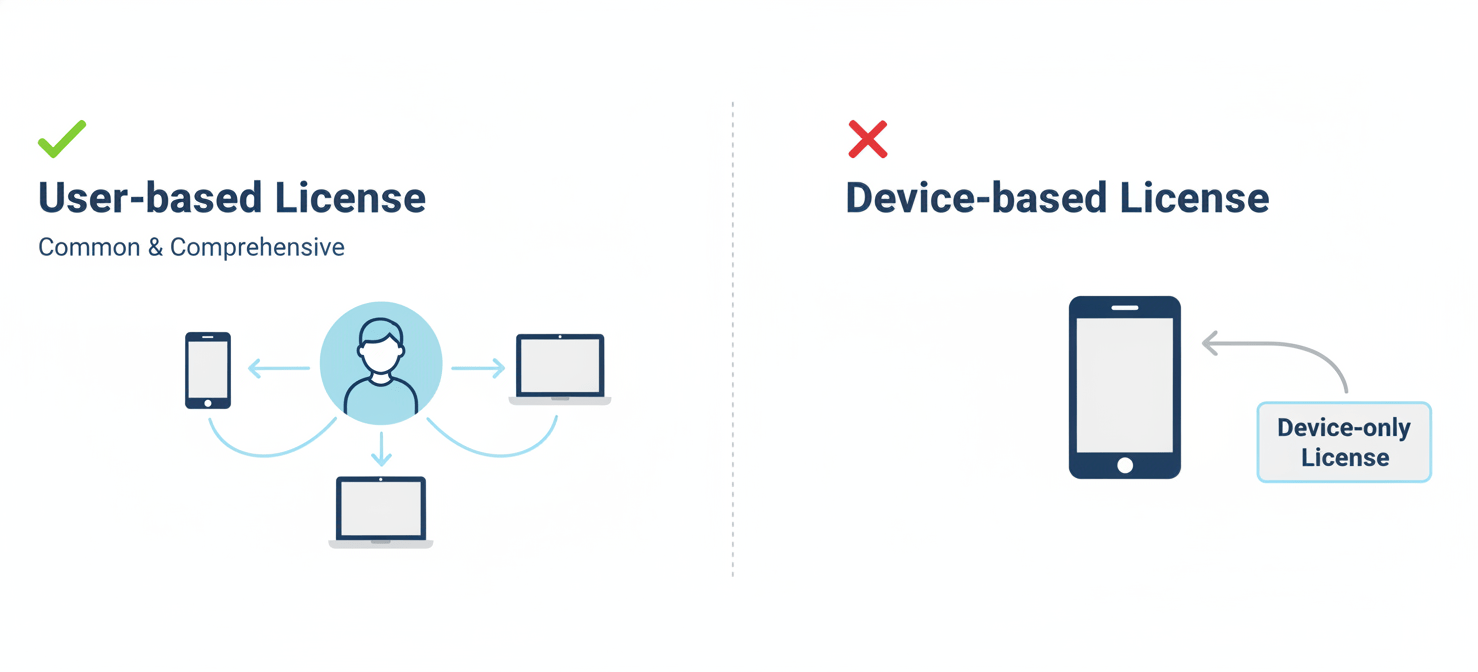 An illustration explaining Microsoft's licensing model for Intune and Azure AD P1. It shows a user-based license covering multiple devices like an iPhone, laptop, and tablet, contrasted with a device-only license for a single shared iPhone, highlighting the common user-centric approach.