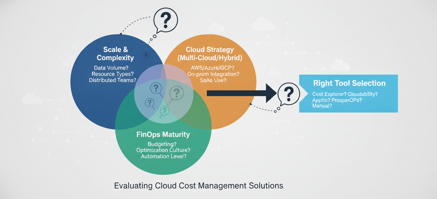 An illustration guiding the selection of the right Azure cost management tool, emphasizing key considerations such as organizational scale and complexity, multi-cloud or hybrid cloud strategy, and the current FinOps maturity level of the team. It suggests a structured approach to evaluating solutions.