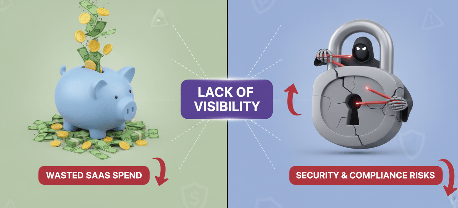 An illustration highlighting the dual problems of untracked SaaS usage: significant financial waste represented by money spilling from a piggy bank, and increased security and compliance risks symbolized by a compromised padlock.