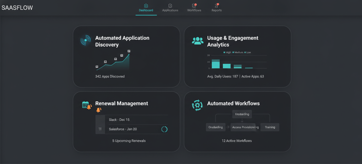 An illustration of a SaaS Management Platform (SMP) dashboard, showcasing key features such as automated application discovery, usage analytics, renewal management, and automated workflows for efficient license utilization monitoring.
