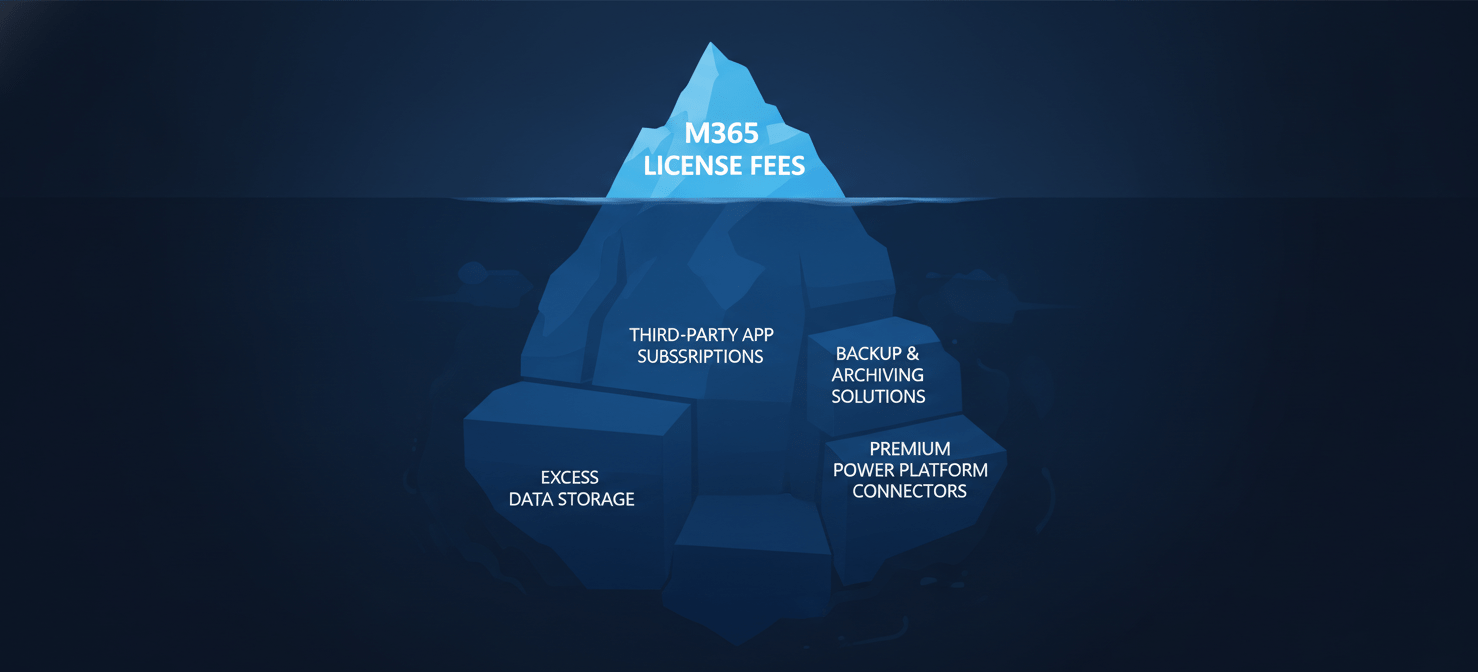 An illustration of an iceberg, where the visible tip represents Microsoft 365 license fees, and the much larger submerged portion illustrates hidden costs such as third-party app subscriptions, excess data storage, and premium Power Platform connectors, emphasizing the need to look beyond obvious expenses.