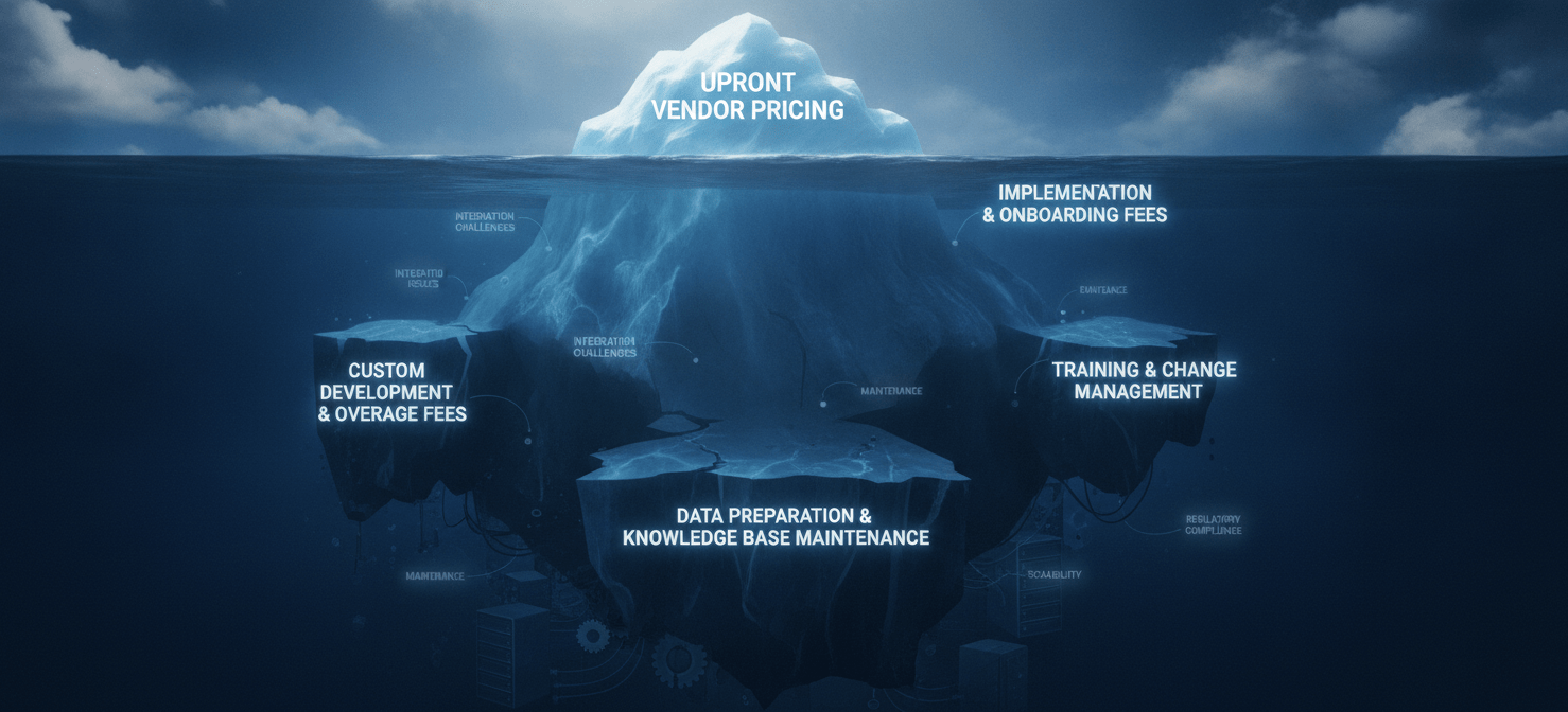 An illustration of an iceberg, with the visible part representing advertised AI solution costs and the submerged, larger part symbolizing hidden expenses such as implementation fees, training, data preparation, knowledge base maintenance, and potential overage charges.