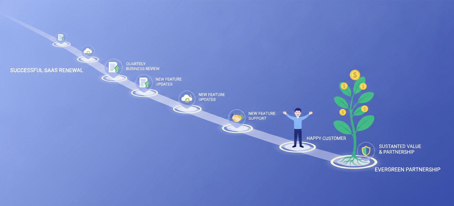 An illustration showing the ongoing journey of customer engagement post-SaaS renewal, with regular check-ins, quarterly business reviews, and continuous value delivery, reinforcing the partnership for long-term retention.