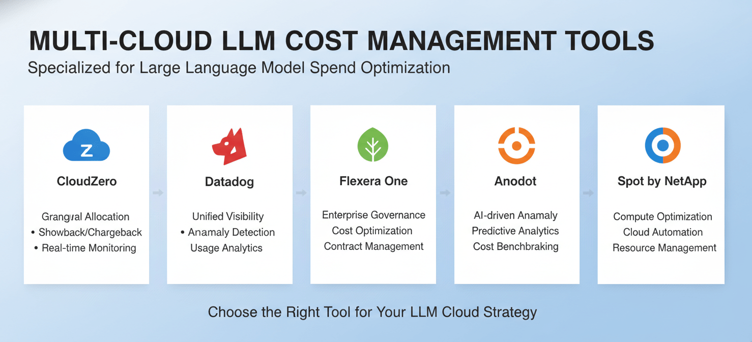 An infographic comparing leading multi cloud cost management tools, highlighting their specialized features for LLM spend such as granular allocation, real-time anomaly detection, and compute optimization across various cloud environments.
