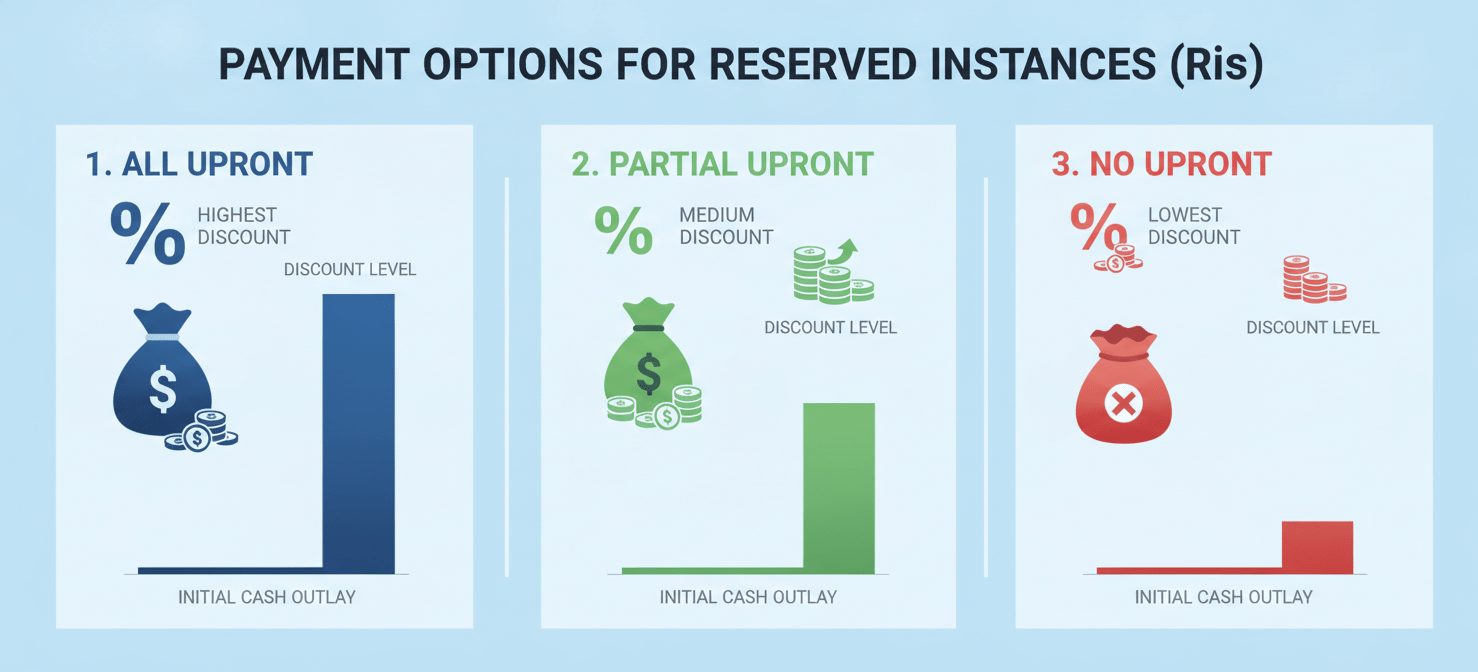 An infographic comparing the financial implications of All Upfront, Partial Upfront, and No Upfront payment options for AWS Reserved Instances, illustrating the varying discount levels and initial capital expenditures.