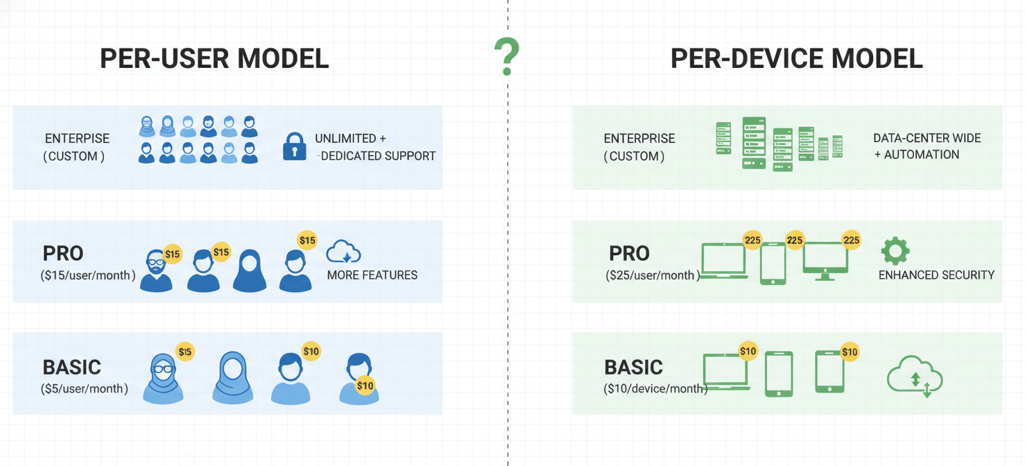 An infographic comparing two different pricing models for endpoint security solutions: a per-user model with tiered plans and a per-device model also with tiered annual subscriptions, illustrating how costs can vary based on features and scale.