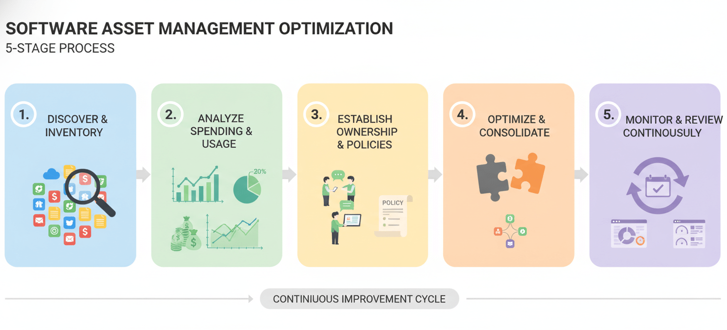 An infographic detailing the five-step implementation process for SaaS subscription management: discover and inventory, analyze spending and usage, establish ownership and policies, optimize and consolidate, and continuously monitor and review.