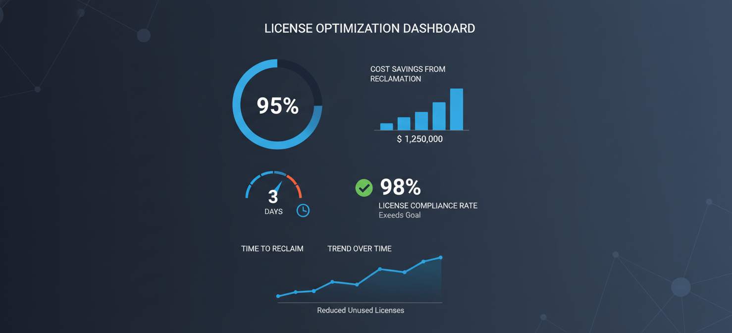 An infographic displaying key performance indicators (KPIs) for M365 license optimization, including License Utilization Rate, Cost Savings from Reclamation, Time to Reclaim, and License Compliance Rate. The visualization uses charts and numbers to demonstrate the measurable impact of effective license management on budget and operational efficiency.