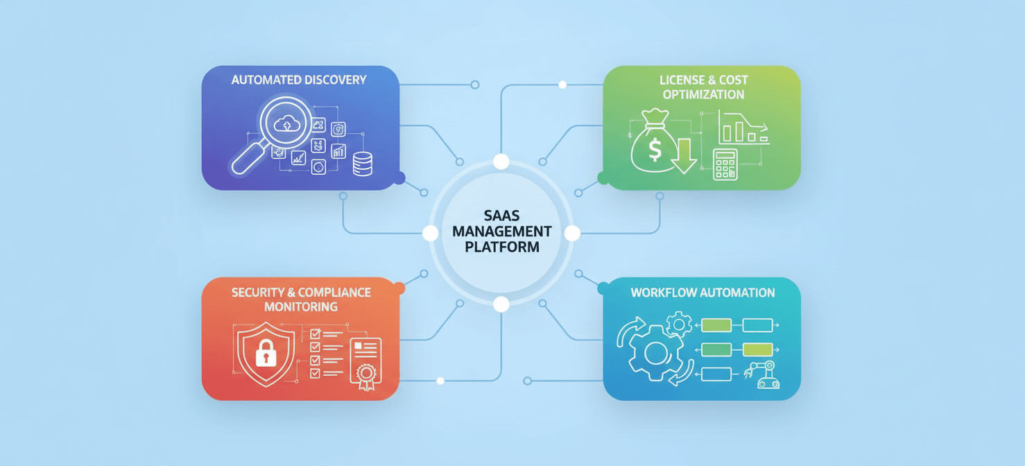 An infographic highlighting essential features of the best saas management software, including automated discovery, license and cost optimization, security and compliance monitoring, and workflow automation, all crucial for effective SaaS governance.