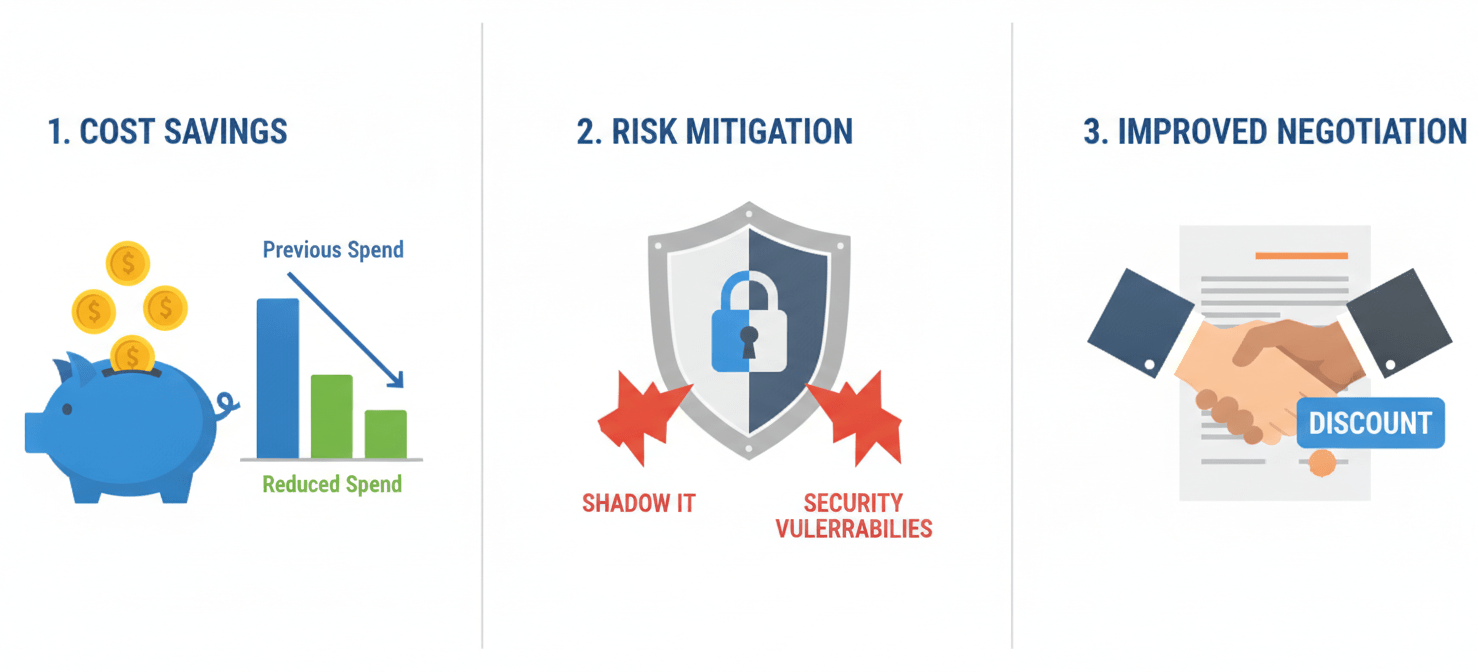 An infographic highlighting the critical benefits of tracking software renewals, including significant cost savings, enhanced security and compliance, and improved negotiation leverage with vendors.