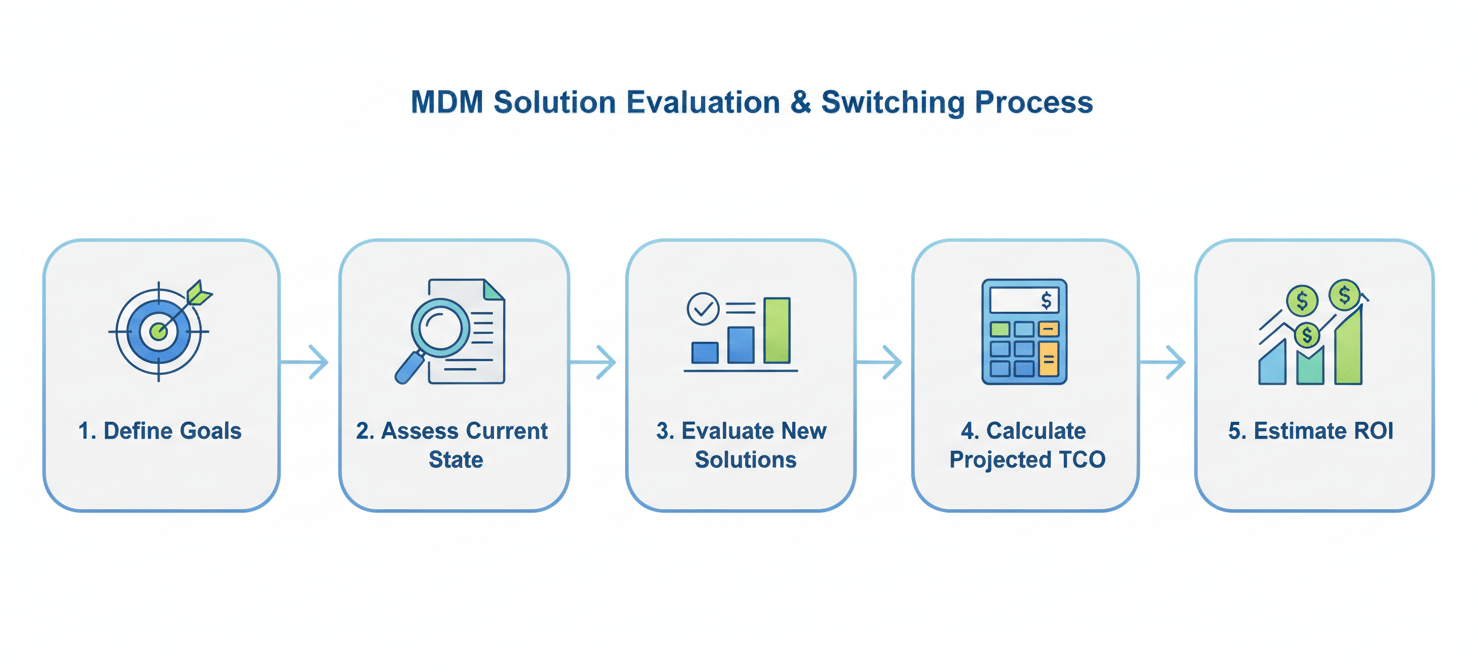 An infographic illustrating a five-step analytical process for switching MDM solutions effectively. The steps include defining goals, assessing the current state, evaluating new solutions, calculating projected total cost of ownership (TCO), and estimating return on investment (ROI), providing a structured framework for informed decision-making.