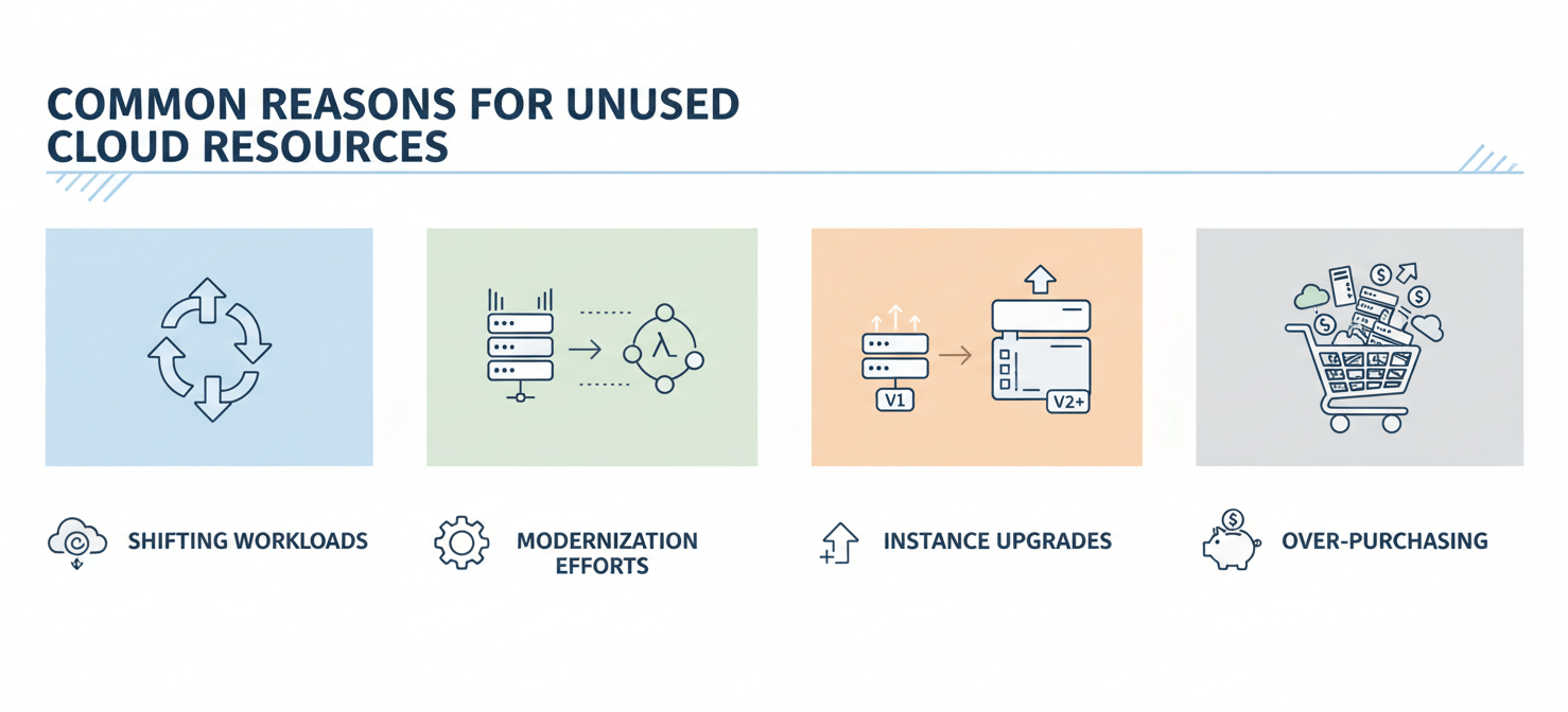 An infographic illustrating common reasons why AWS Reserved Instances become unused, including shifting workloads, modernization efforts, instance upgrades to newer generations, and initial over-purchasing of capacity.