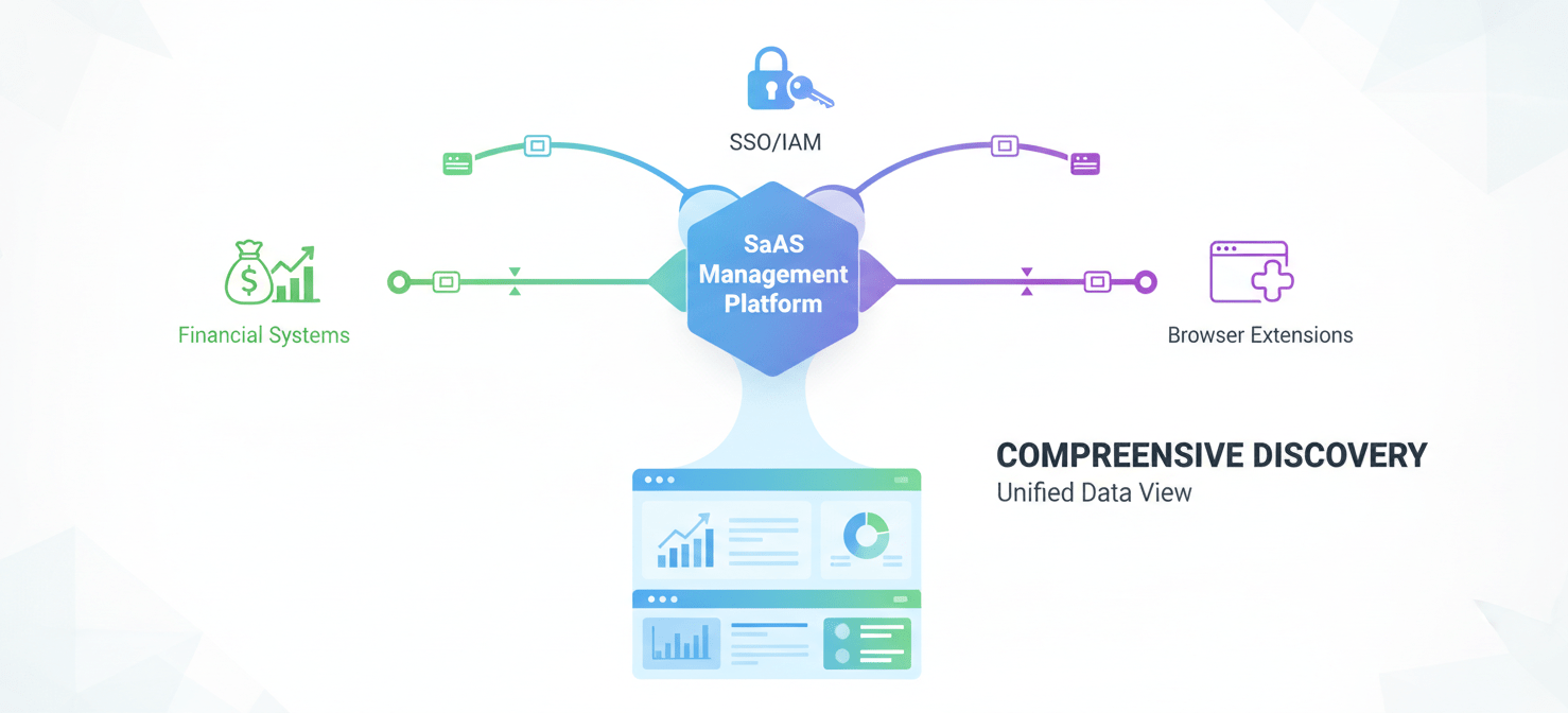 An infographic illustrating how SaaS management platforms discover shadow IT by integrating with financial systems, single sign-on (SSO) providers, and browser extensions, consolidating data into a unified view for comprehensive application discovery.