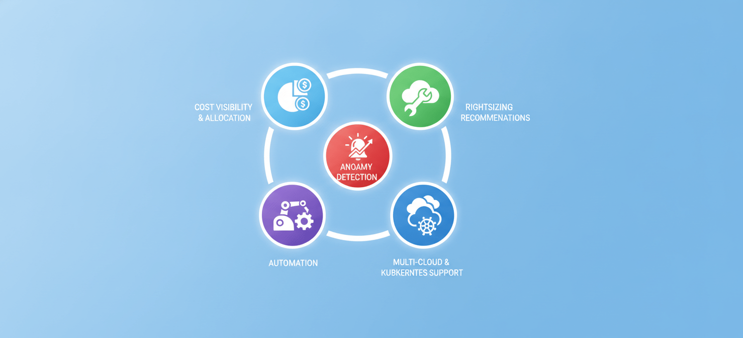 An infographic illustrating key features of cloud cost optimization tools: cost visibility, rightsizing recommendations, anomaly detection, automation, and multi-cloud/Kubernetes support, each represented by a clear icon.