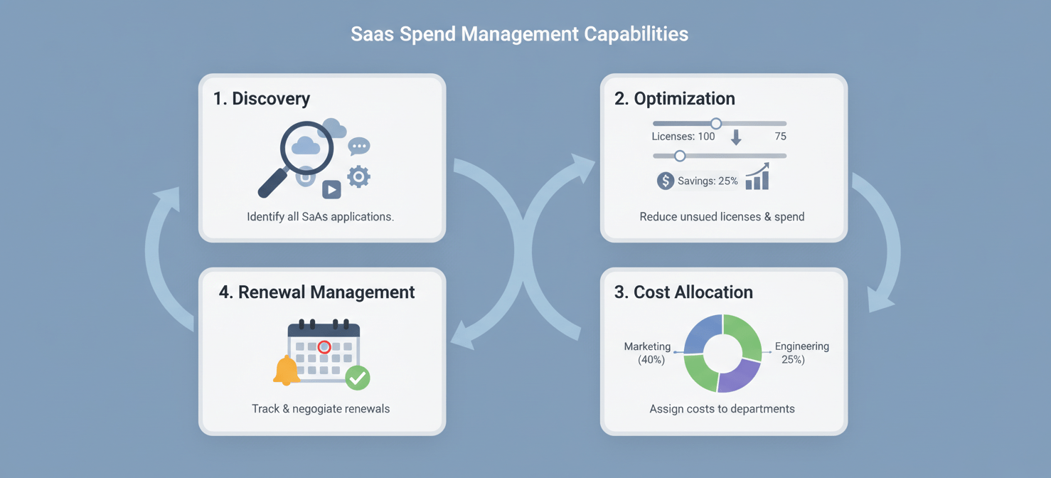 An infographic illustrating the four core capabilities of effective SaaS spend management tools: comprehensive discovery, license optimization with usage analytics, precise cost allocation for showback/chargeback, and proactive renewal and contract management. Each capability is represented by a distinct icon and a brief description, showing a complete lifecycle approach to managing software investments.