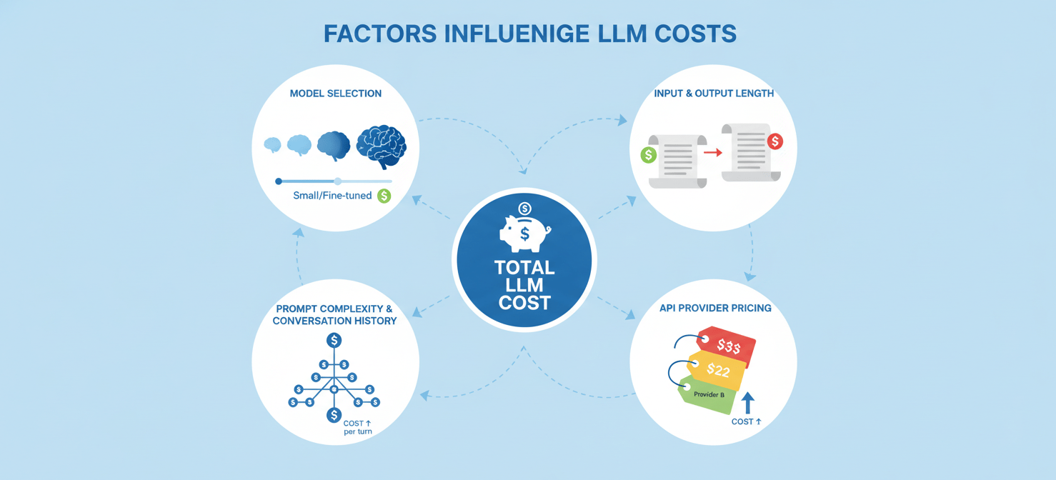 An infographic illustrating the key factors that influence final LLM costs, including model selection, the length of input and output, prompt complexity, and the accumulation of conversation history, all contributing to the total expense.