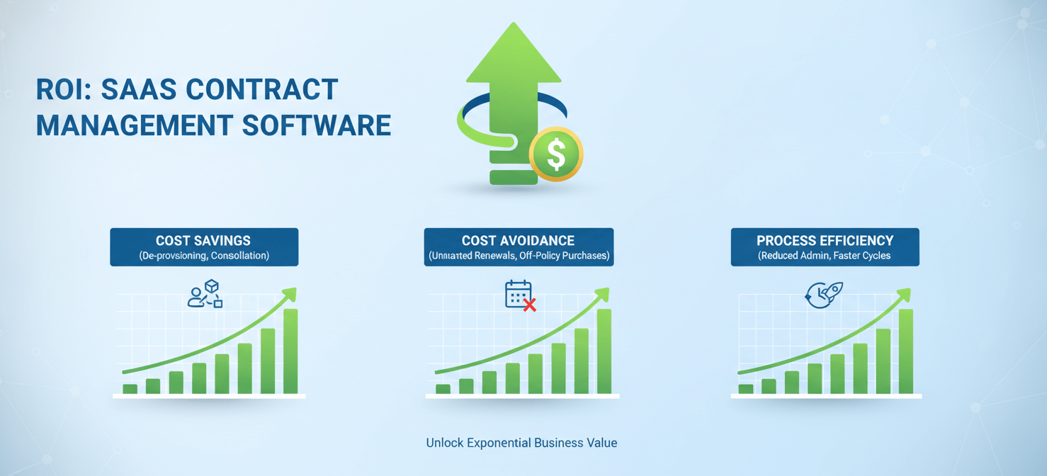 An infographic illustrating the ROI of saas procurement software, featuring three upward-trending charts. These represent quantifiable benefits: cost savings from de-provisioning and consolidation, cost avoidance by preventing unwanted renewals and off-policy purchases, and process efficiencies from reduced administrative overhead and faster procurement cycles.