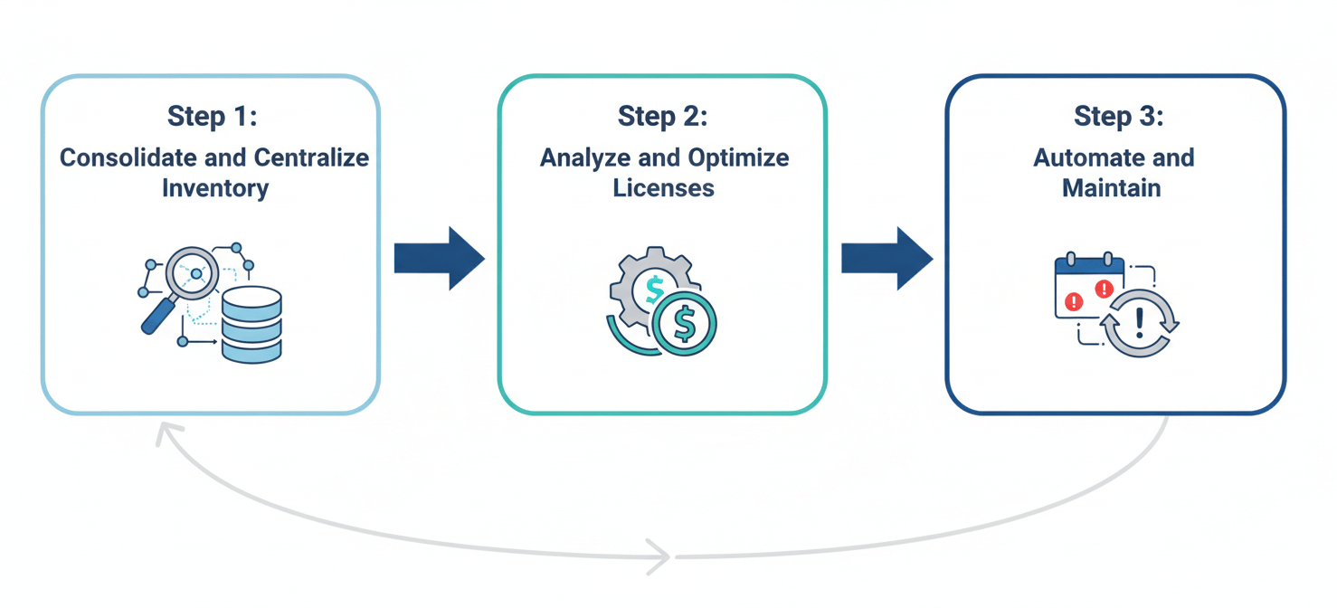 An infographic illustrating the three core steps for implementing an effective software license management strategy: first, consolidating and centralizing software inventory; second, analyzing and optimizing license usage for cost savings; and third, automating ongoing maintenance and renewal processes to ensure continuous compliance and efficiency.