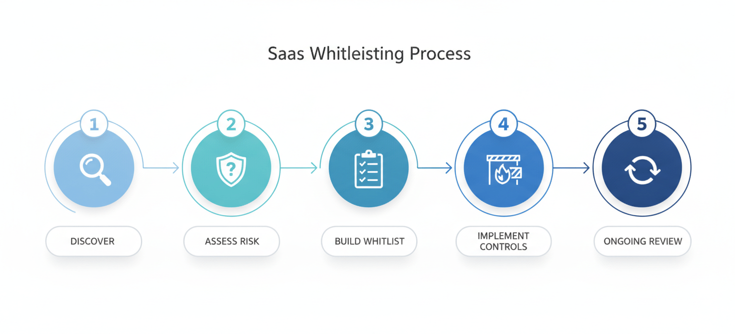An infographic outlining a five-step process for implementing a SaaS whitelisting strategy. The steps include discovery, risk assessment, whitelist building, technical control implementation, and continuous review, illustrating a structured approach to managing approved applications.