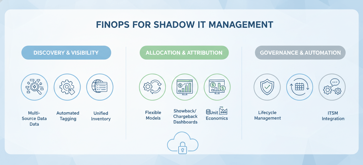 An infographic outlining essential features of FinOps tools for managing shadow IT. It categorizes features into Discovery & Visibility (multi-source data ingestion, automated tagging, unified asset inventory), Allocation & Attribution (flexible cost models, showback/chargeback dashboards, unit economics), and Governance & Automation (policy enforcement, lifecycle management, ITSM integration). This visual guide helps FinOps leads identify the most critical capabilities for bringing hidden spend under control and ensuring financial accountability.