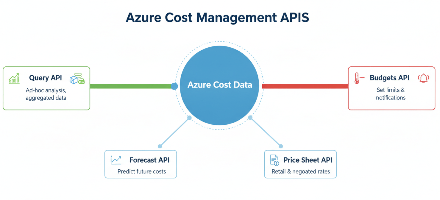 An infographic outlining the core components of the Azure Cost Management API suite. It visually distinguishes between the Query API for flexible, aggregated data analysis, the Exports API for large-scale raw data ingestion into storage, and the Budgets API for programmatic cost governance and alerts. Supporting APIs like Forecast and Price Sheet are also indicated, showcasing the comprehensive tools available for managing Azure costs.