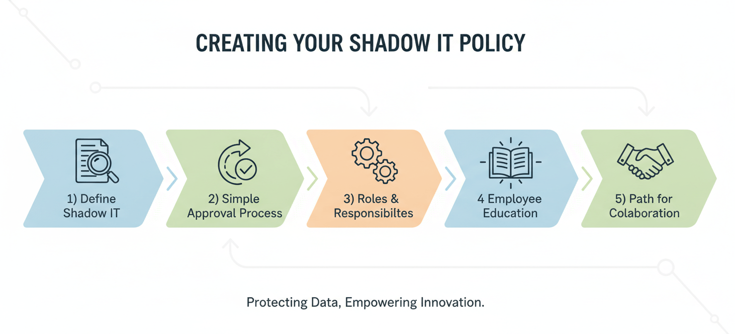 An infographic outlining the five key steps to creating an effective shadow IT policy. It includes defining shadow IT, establishing a simple approval process, clarifying roles and responsibilities, implementing employee education, and fostering a path for collaboration between IT and other departments.