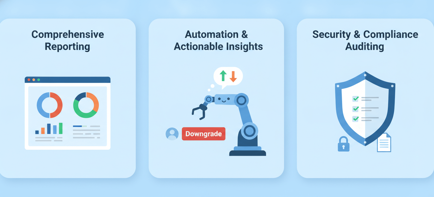 An infographic-style illustration highlighting essential features of an Office 365 license audit tool: comprehensive reporting dashboards, automation for actionable insights like license downgrades, and robust security and compliance auditing capabilities. The image emphasizes the multi-faceted benefits of a powerful third-party solution.