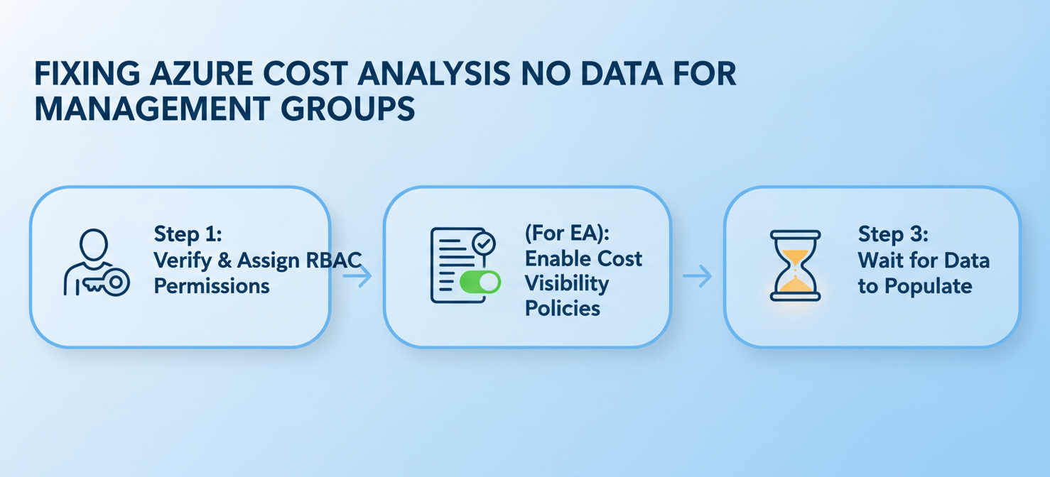 An infographic summarizing the three-step fix for Azure Cost Analysis showing no data for management groups. Step 1 depicts assigning RBAC permissions, Step 2 shows enabling cost visibility policies for EA customers, and Step 3 illustrates waiting for data propagation, emphasizing patience after making changes.