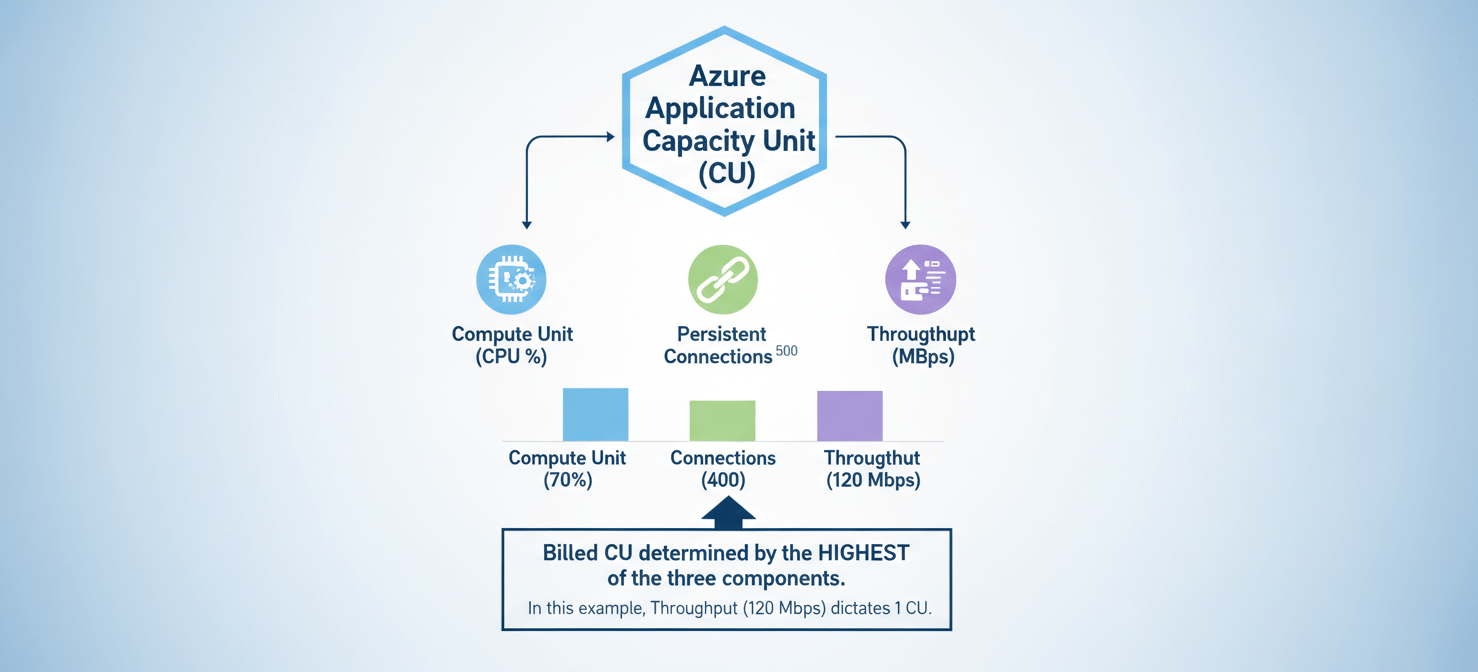 An infographic visually defining an Azure Application Gateway Capacity Unit, illustrating its three constituent metrics: Compute Unit (processing power), Persistent Connections (number of active connections), and Throughput (data processed per hour). The diagram emphasizes that billing is based on the highest utilized dimension among these three.