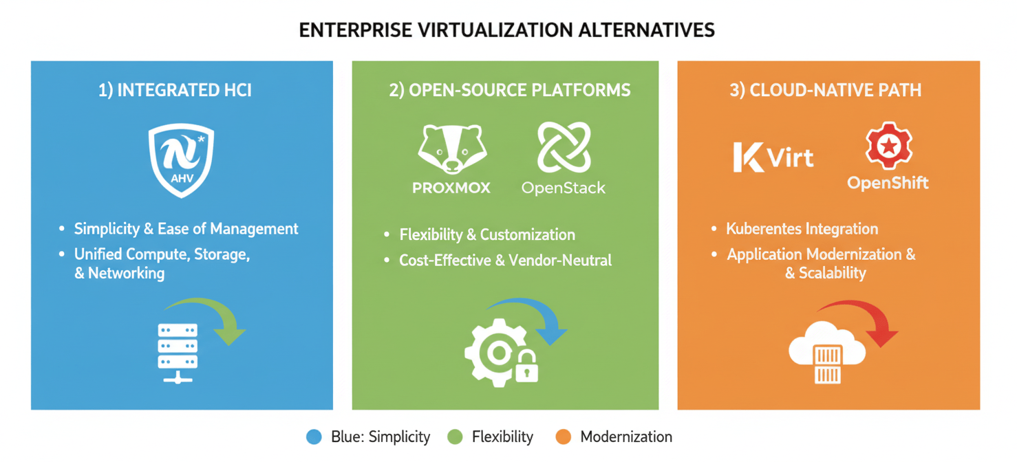 An overview diagram illustrating the three leading architectural paths for enterprise virtualization alternatives: Integrated HCI platforms like Nutanix AHV, open-source solutions such as Proxmox VE and OpenStack, and the cloud-native approach using KubeVirt and OpenShift Virtualization.