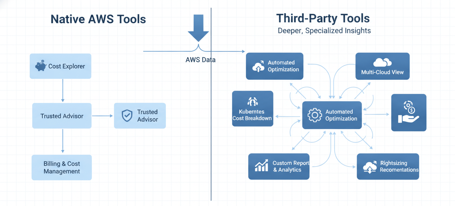 Conceptual diagram comparing native AWS cost management tools with advanced third-party solutions, highlighting how specialized platforms offer granular Kubernetes cost analysis, automated optimization, and multi-cloud visibility beyond foundational AWS services.