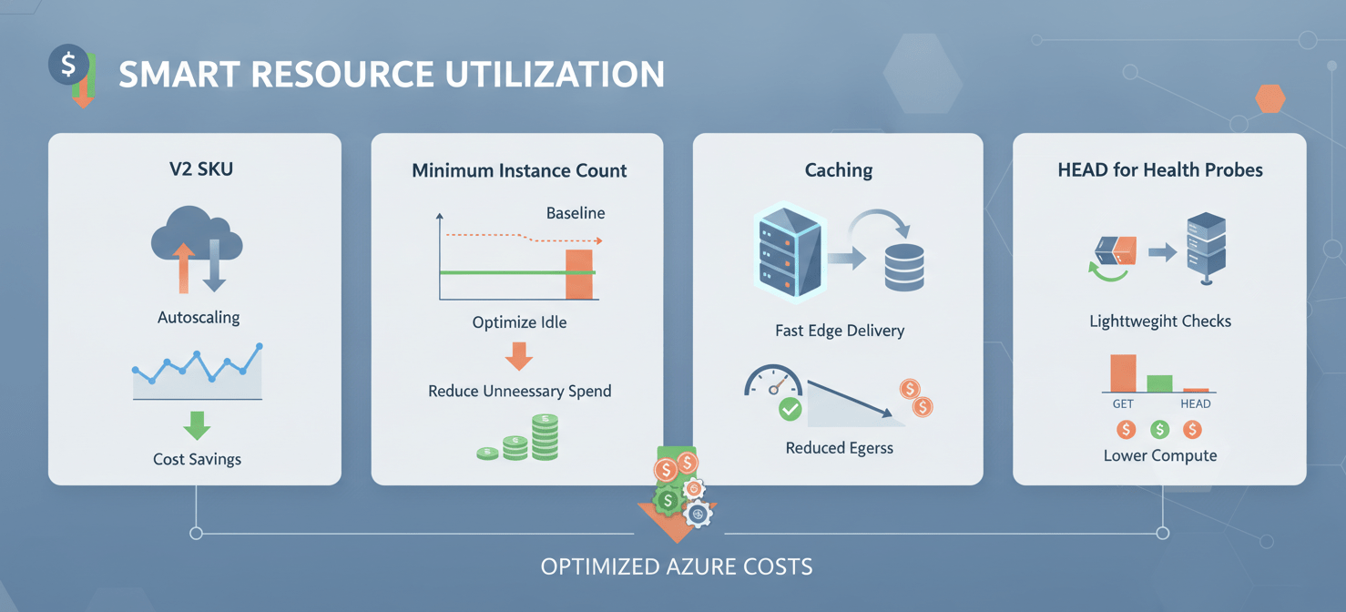 Infographic detailing strategies to optimize Azure gateway configuration for cost, including rightsizing V2 SKUs, setting intelligent minimum instance counts, leveraging caching, and using HEAD requests for health probes to reduce egress traffic.