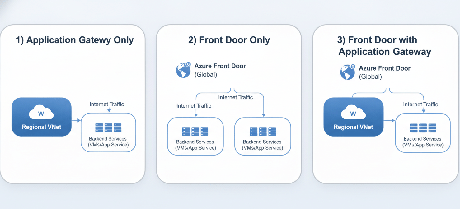 Three common architectural patterns for deploying applications on Azure: Application Gateway only for regional workloads, Front Door only for simple global workloads, and the hybrid model of Front Door with Application Gateway for comprehensive enterprise architectures. Each pattern illustrates traffic flow and service placement.