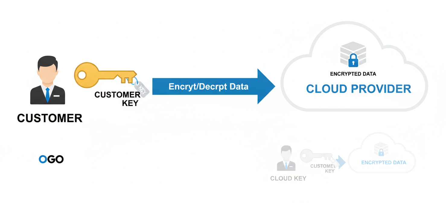 A conceptual diagram illustrating the difference between customer-managed keys and provider-managed keys. It shows a customer entity directly controlling a cryptographic key that is used to encrypt data within a cloud provider's storage, emphasizing the separation of key management from data management. This contrasts with a smaller depiction of the cloud provider managing its own default encryption keys.