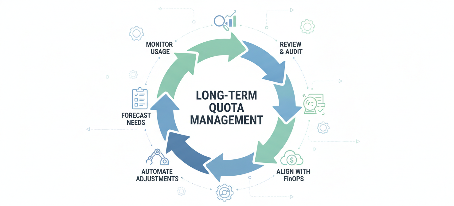 A cyclical illustration demonstrating best practices for long-term cloud quota management. The diagram shows a continuous process involving regular reviews and audits, maintaining a comprehensive quota inventory, leveraging automation for adjustments, and aligning quota policies with overall cost management and FinOps strategies.