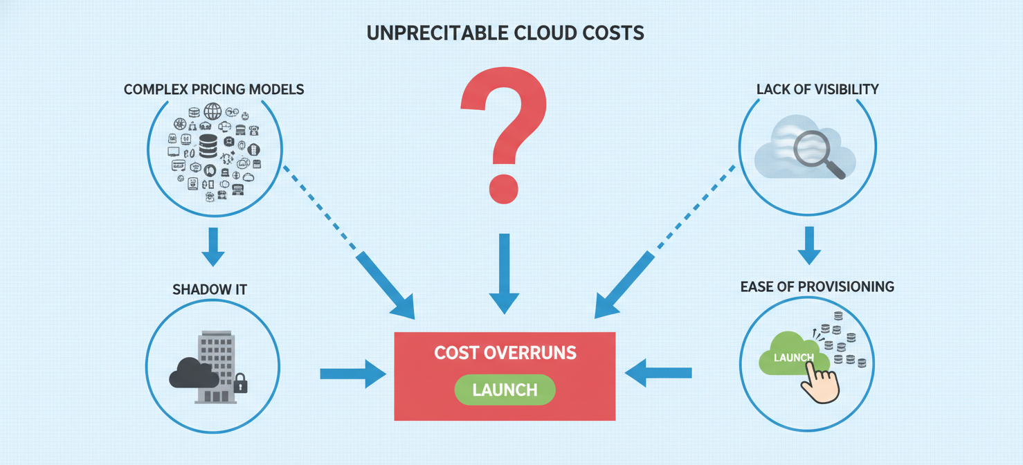 A diagram illustrating the challenges in predicting cloud costs, highlighting factors such as complex pricing models, lack of visibility, shadow IT, and the ease of resource provisioning leading to overspending.