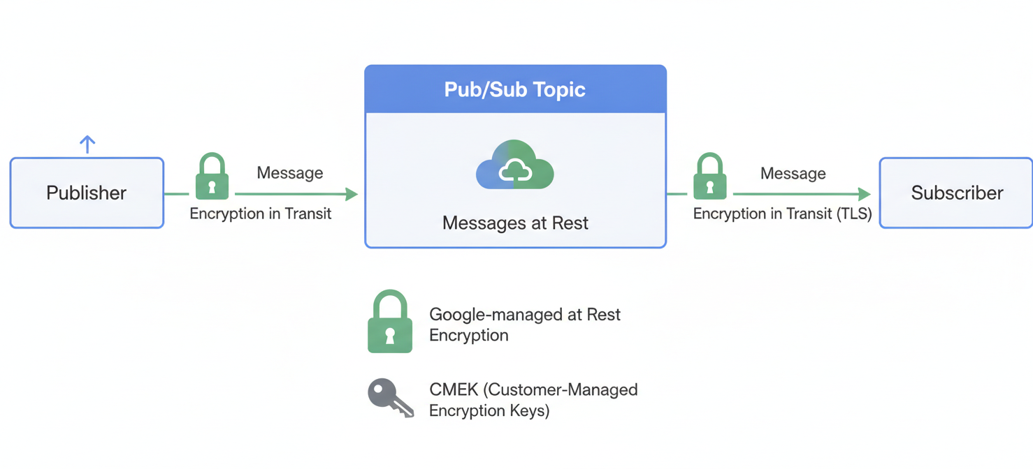A diagram illustrating the encryption mechanisms for GCP Pub/Sub messages. It shows messages encrypted in transit using TLS as they flow from a publisher to the Pub/Sub service and then to a subscriber. Messages stored within the Pub/Sub service are depicted with encryption at rest, highlighting both Google-managed and Customer-Managed Encryption Keys (CMEK) options for data protection.