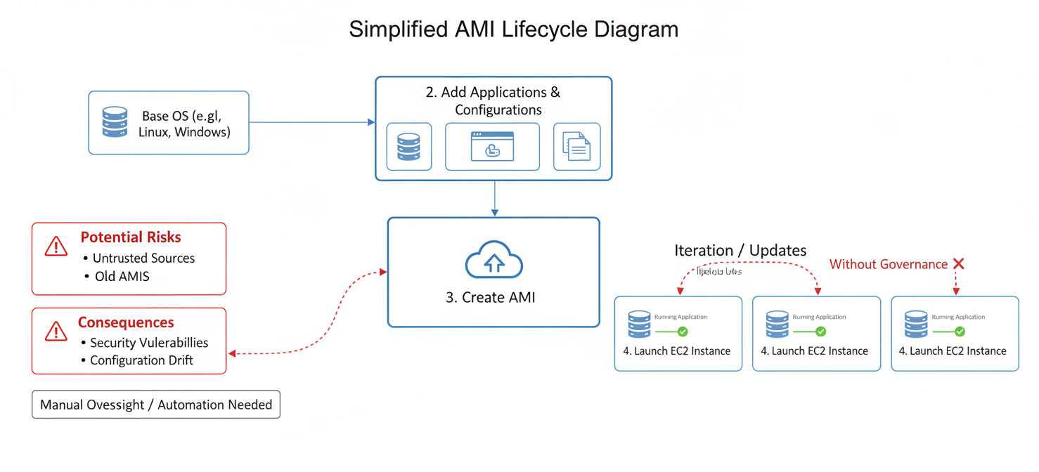 A diagram illustrating the lifecycle of an Amazon Machine Image (AMI), showing how a base OS is customized and used to launch EC2 instances. It highlights the critical need for governance to prevent risks like using untrusted public AMIs or outdated internal AMIs, which can lead to security vulnerabilities and configuration drift.