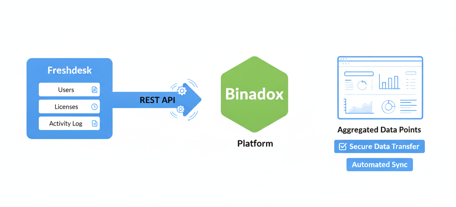 A diagram illustrating the secure data synchronization process, showing how Freshdesk user lists, license tiers, and activity data are transferred via REST API to the Binadox platform for analysis and display on a comprehensive dashboard.