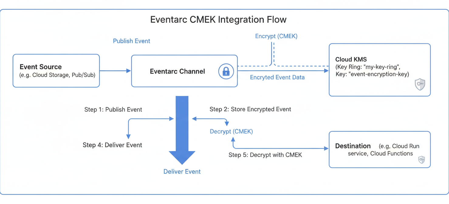 A flow diagram illustrating the integration of Customer-Managed Encryption Keys (CMEK) with Eventarc. It depicts an event flowing from a source to an Eventarc channel, which then uses Cloud KMS to encrypt the event data with a CMEK before storage. Upon delivery to a destination, Eventarc again consults Cloud KMS for decryption, ensuring data protection throughout the event lifecycle.