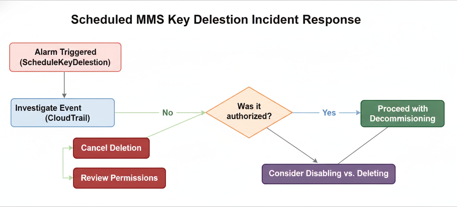 A flowchart outlining the incident response process for a scheduled KMS key deletion event, detailing steps from alarm investigation and authorization checks to canceling deletion, reviewing permissions, or proceeding with decommissioning, emphasizing the option to disable keys.