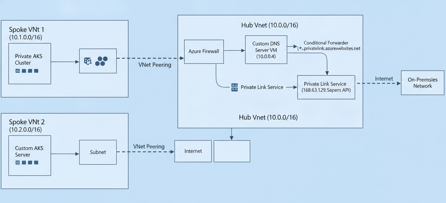A network diagram depicting a hub-and-spoke architecture for private AKS clusters. It illustrates VNet peering between a hub and spoke, and how custom DNS servers in the hub are configured with conditional forwarding to resolve the private DNS zone for the AKS API server.