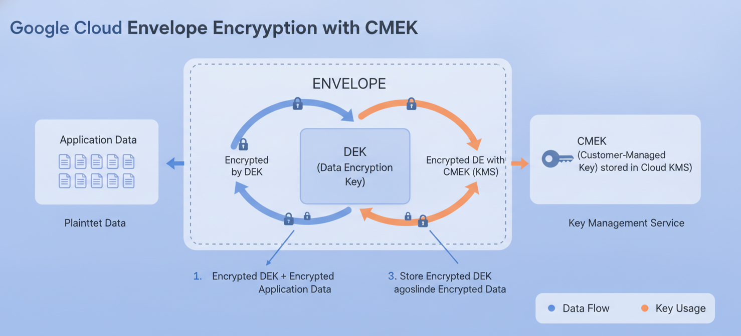 A technical diagram explaining the concept of envelope encryption used with Customer-Managed Encryption Keys (CMEK). It illustrates how data is encrypted by a Data Encryption Key (DEK), and then the DEK itself is encrypted by a CMEK securely stored within Google Cloud Key Management Service (KMS). This layered approach ensures that the master key never directly touches the data.