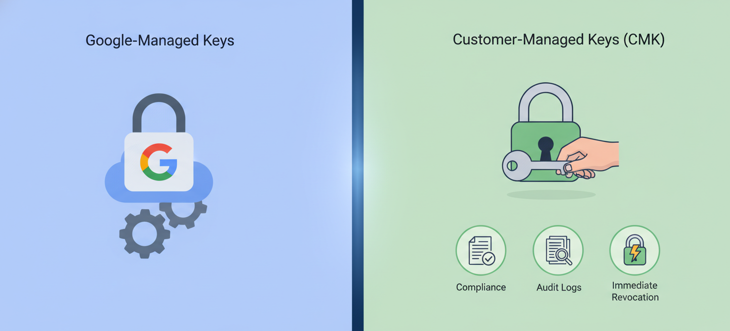 A visual comparison highlighting the benefits of Customer-Managed Encryption Keys (CMKs) over Google-managed keys, emphasizing greater control, compliance adherence, and detailed audit trails for data security.