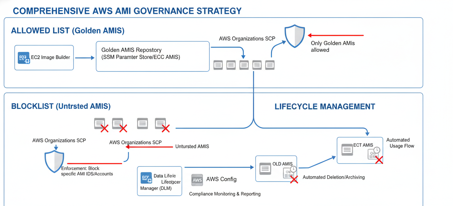 An architectural diagram illustrating a comprehensive AWS AMI governance strategy, integrating allowed lists, blocklists, and lifecycle management. It shows EC2 Image Builder creating golden AMIs, AWS Organizations with SCPs enforcing allowed and blocklisted AMIs, and Amazon DLM managing the deprecation of old AMIs, all contributing to robust AWS AMI governance.