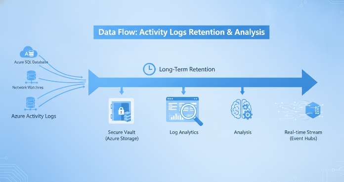 An illustration depicting the flow and retention of Azure Activity Logs, showing how events from Azure resources are captured, stored long-term in Azure Storage, analyzed in Log Analytics, or streamed to Event Hubs for comprehensive auditing and compliance.
