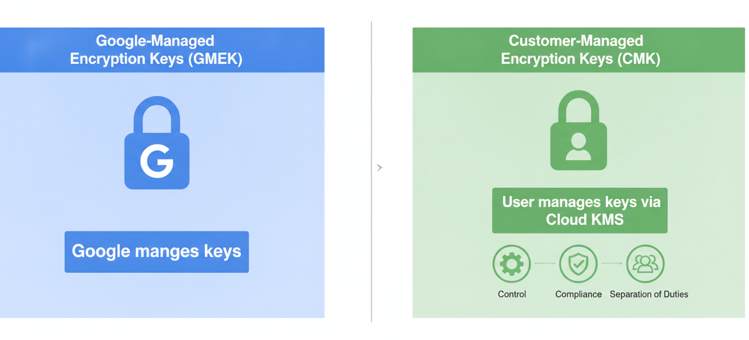 Comparison diagram highlighting the key differences between Google-Managed Encryption Keys (GMEK) and Customer-Managed Encryption Keys (CMK), emphasizing user control, compliance benefits, and separation of duties provided by CMKs in Google Cloud.
