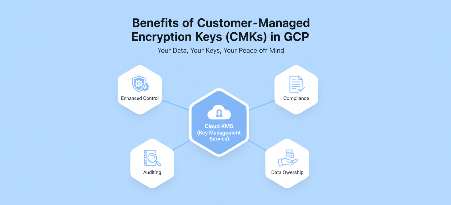 Conceptual diagram summarizing the overarching benefits of implementing Customer-Managed Encryption Keys (CMKs) in Google Cloud Platform, highlighting enhanced control, regulatory compliance, robust auditing capabilities, and ultimate data ownership for organizations.
