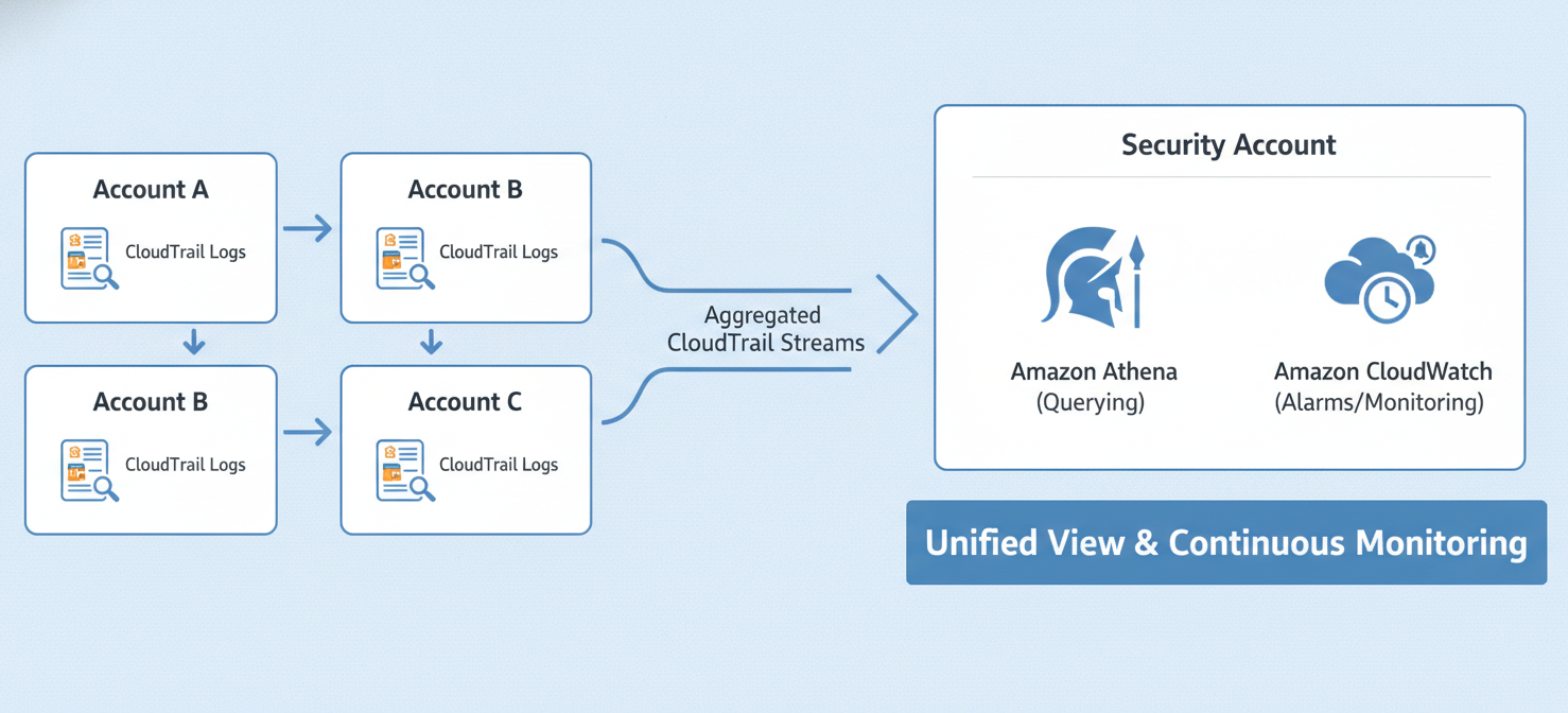 Diagram depicting the process of auditing and monitoring cross-account activity. Multiple AWS accounts send their CloudTrail logs to a central security account, where services like Amazon Athena and CloudWatch are used for analysis and real-time alerts.