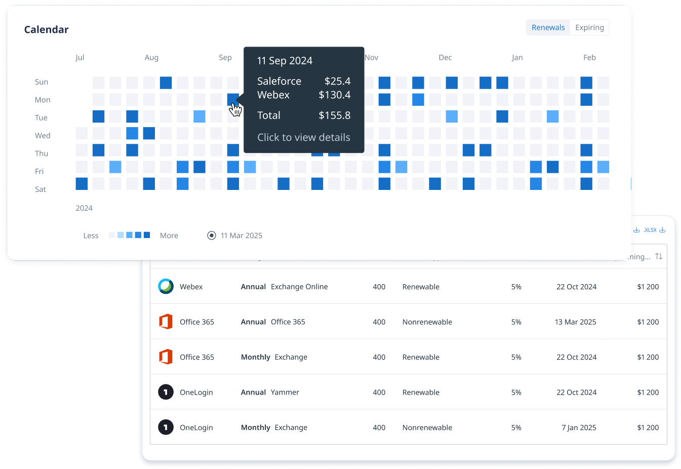 Screenshot of the AWS ElastiCache console showing the 'Reserved Nodes' dashboard, with a focus on expiration dates and remaining days for active reservations.